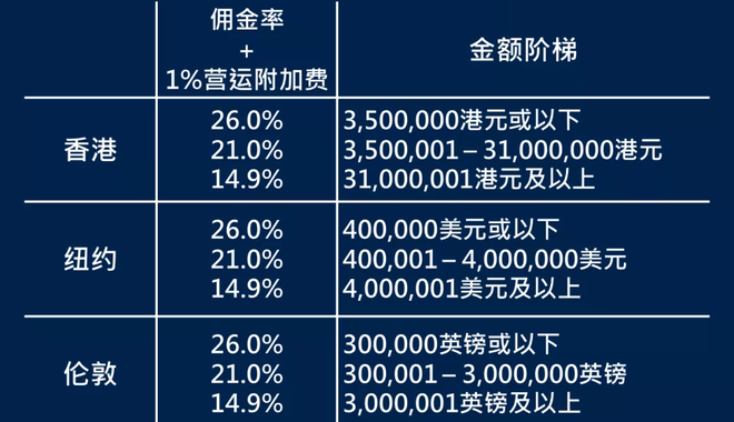 苏富比拍卖全球增收落槌价1%营运附加费 苏富比拍卖全球增收落槌价1%营运附加费
