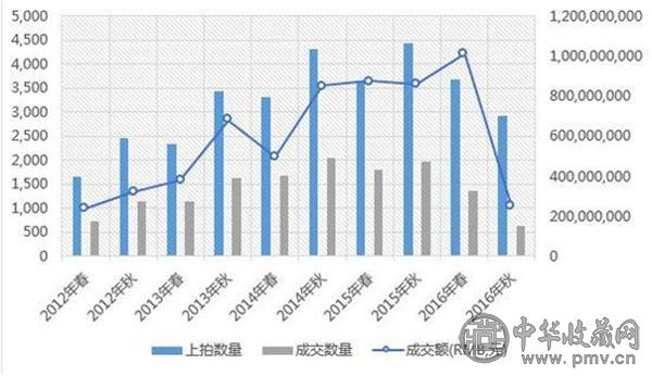 2016秋拍迎来佛造像专场