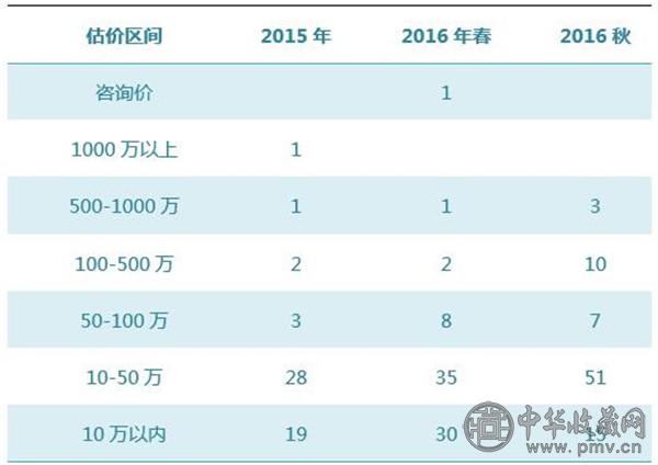 2016秋拍迎来佛造像专场