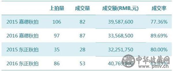 2016秋拍迎来佛造像专场