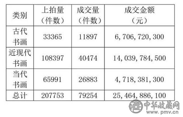 2016年中国艺术品拍卖市场书画市场成交数据(包含港澳台地区).jpg