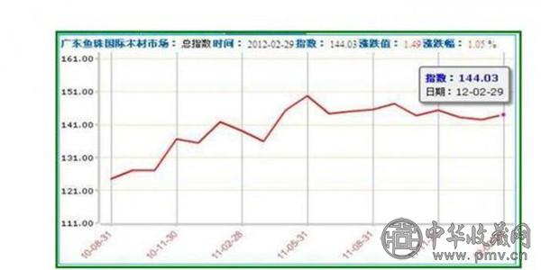 从图片我们看出红木原料价格总体是上升的， 原因很简单，资源有限。 具体的原因在这里也不做过多的分析了。.jpg