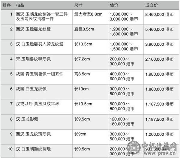 香港佳士得2017年春拍隹王以佩藏古玉专场成交TOP10.jpg