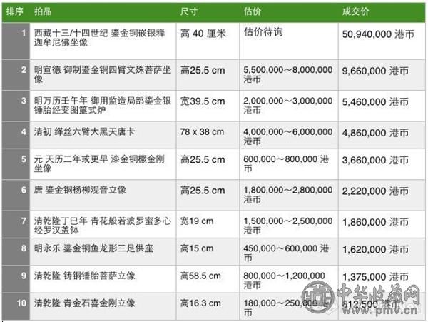 香港佳士得2017年春拍佛教艺术精品专场成交TOP10.jpg