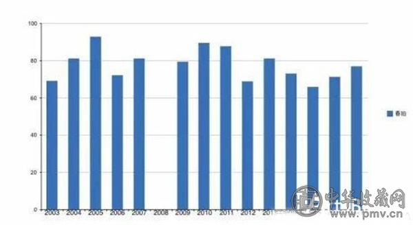 北京荣宝2003-2017春拍成交率示意图.jpg