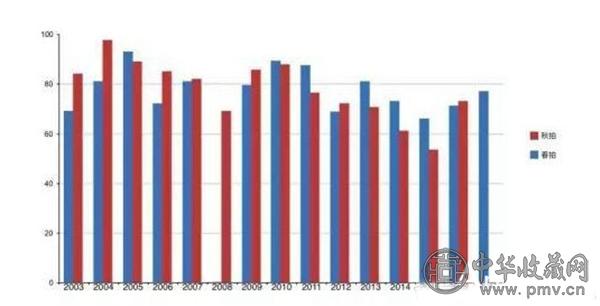 北京荣宝2003-2017春拍与秋拍成交率示意图.jpg