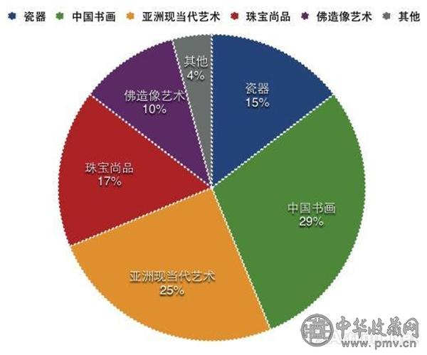 香港2017年秋拍各门类高价占比图（截止到10月15日）.jpg