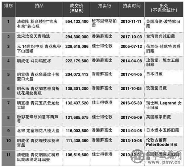 历年来中国瓷器拍卖成交TOP10.jpg