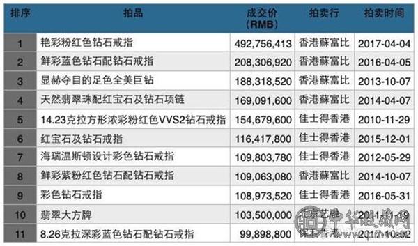 历年来香港和大陆拍卖市场中的珠宝尚品成交TOP10.jpg