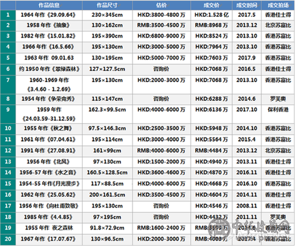 图表4-赵无极作品成交TOP20.png