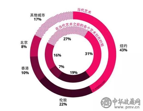 拍卖总成交额的地理位置分布图.jpg