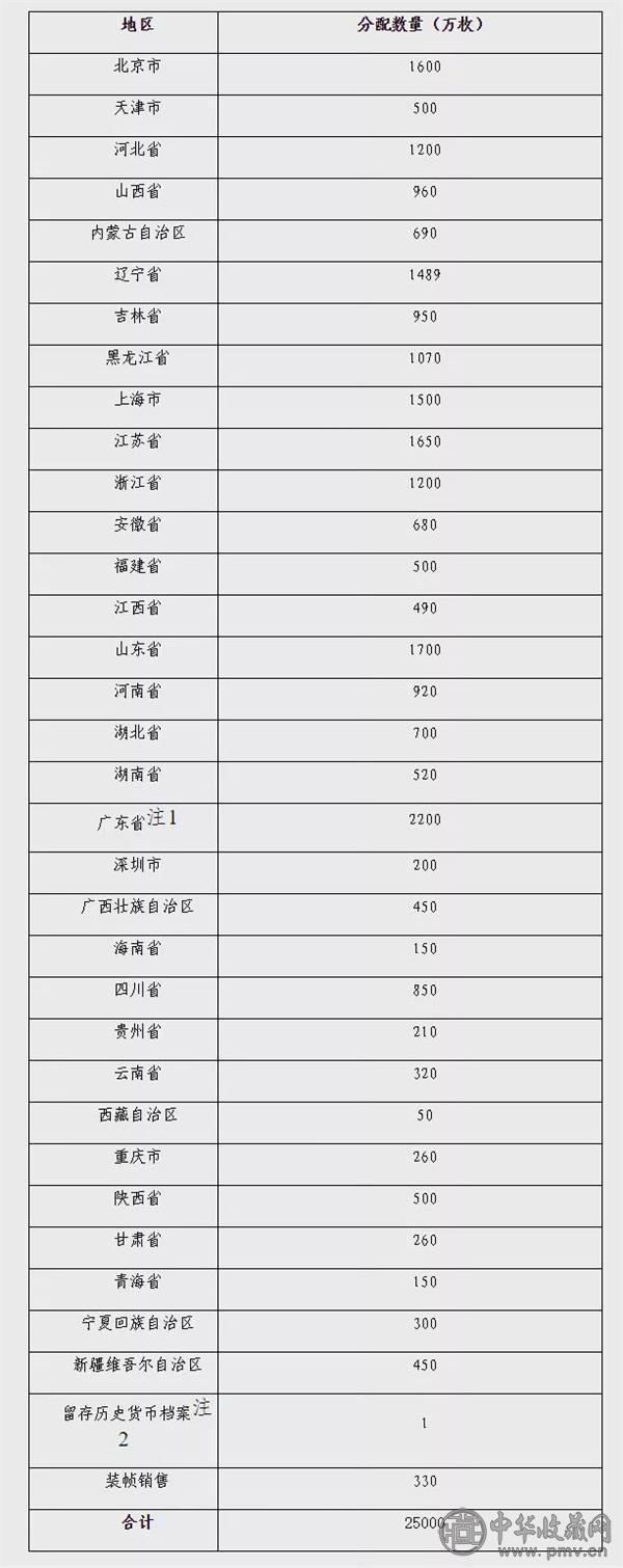注：1。表中广东省数量不包含深圳市数量。.jpg