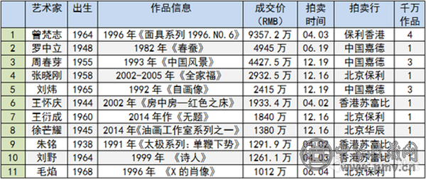 2017年度40岁以上当代艺术家成交TOP10.png