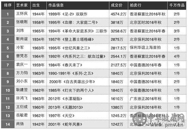 2016年度35岁以上艺术家拍卖成交TOP10.jpg