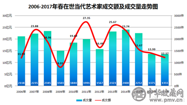 2006-2017年在世当代艺术家成交额及成交量走势图.png