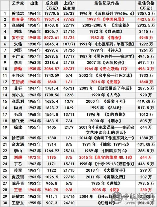 2017年度当代艺术家成交总额TOP30.jpg