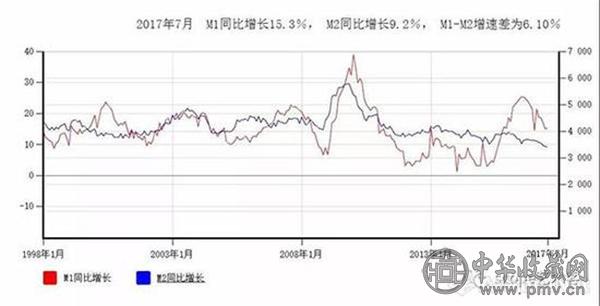 1998年1月至2017年7月M1与M2同比增速对比.jpg 1998年1月至2017年7月M1与M2同比增速对比.jpg