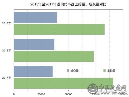 2015-2017年度中国近现代书画上拍量、成交量变化图.jpg