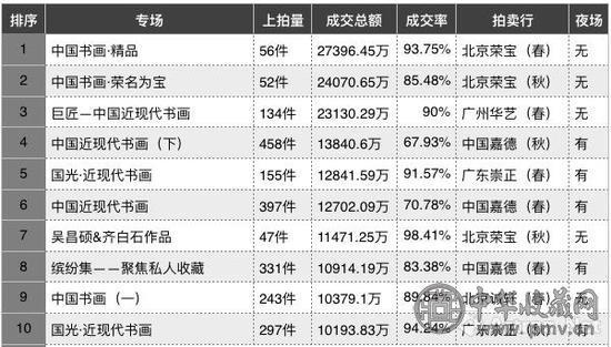 2017年度近现代书画日场成交额TOP10.jpg