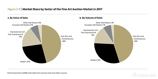 2018《巴塞尔艺术市场报告》数据显示，战后及当代艺术仍是拍卖市场比重最大的纯艺术门类