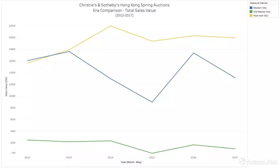 　　　在2012年至2017年间佳士得、苏富比香港春拍中，战后及当代艺术是成交额最高，同时也是单价攀升最快的门类（黄色：战后 蓝色：现代 绿色：古典，图片来源：artnet）