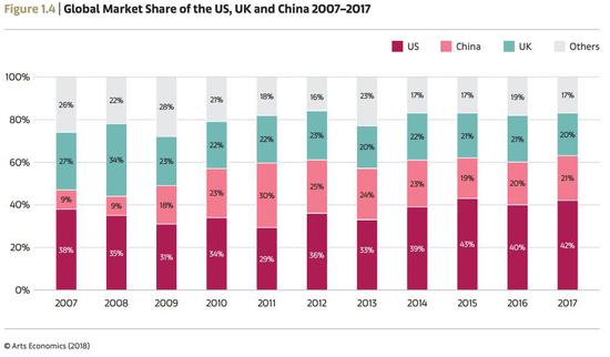 2007-2017全球艺术市场份额构成 Arts Economics（2018）