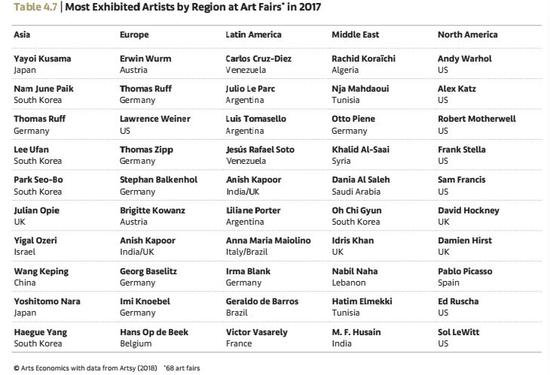 按地区划分的全球主要艺博会参展艺术家统计 Arts Economics（2018）with data from Artsy
