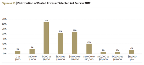 艺博会参展艺术品的价格区间分布占比 Arts Economics（2018）with data from Artsy