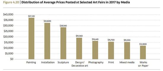 艺博会参展艺术品按门类划分的平均价格统计 Arts Economics（2018）with data from Artsy