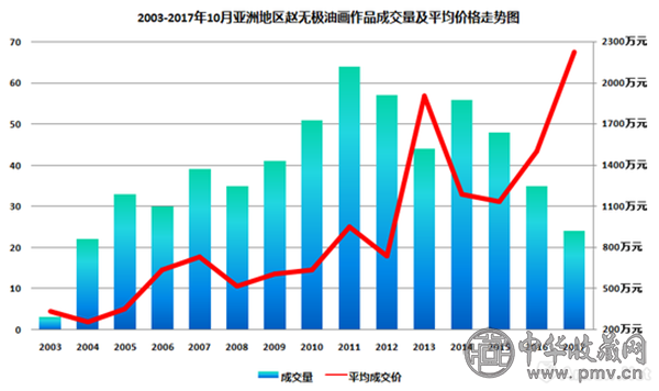 图表1-2003-2017年10月亚洲地区赵无极油画作品成交量及平均价格走势图（数据来源：雅昌艺术网）.png
