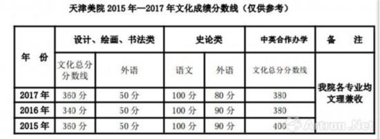 天津美术学院2015-2017年文化成绩分数线
