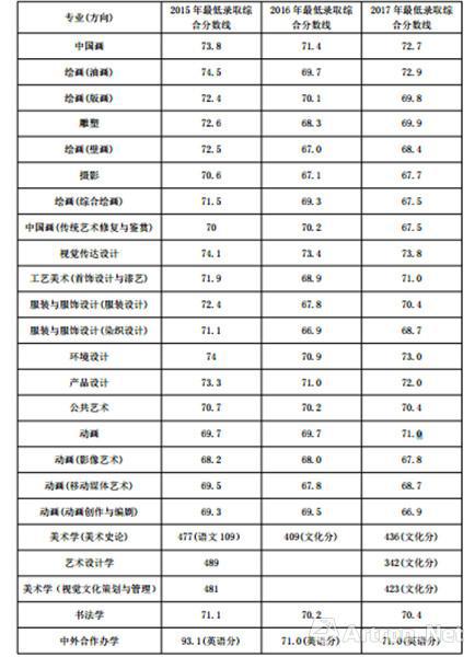 天津美术学院 2015——2017 年各专业方向录取最低综合分