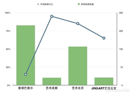 2018年上半年博览会参展画廊数量及中国画廊占比