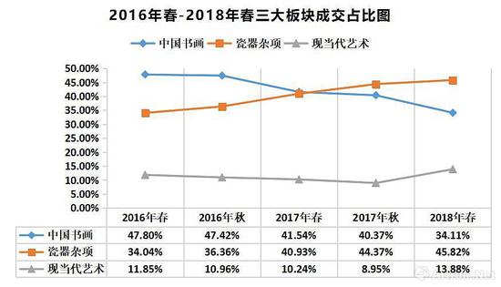 2016春-2018春 三大艺术品类成交额占比图 （数据来源/制图：雅昌艺术网）