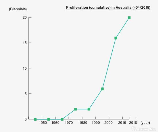 截至2018年4月，双年展在澳洲的数量增长情况