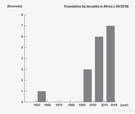 非洲区艺术双年展增长趋势