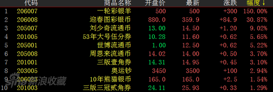 钱币板块涨幅榜