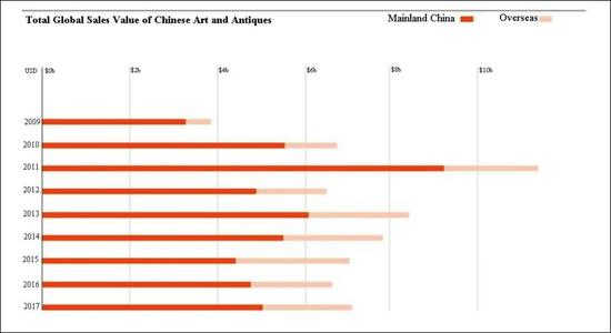 2009-2017年全球中国艺术品和古董总销量。资料来源: artnet价格数据库