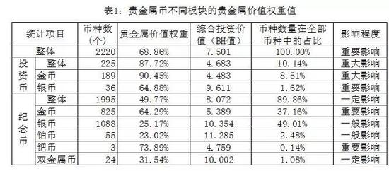 2。不同币种的贵金属价值权重值分布