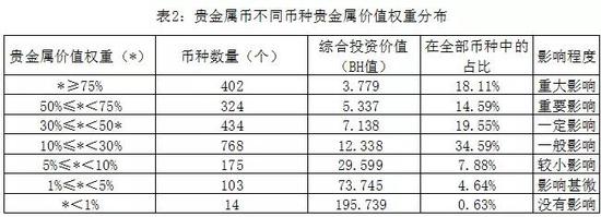 3。贵金属价值权重值分布的典型币种