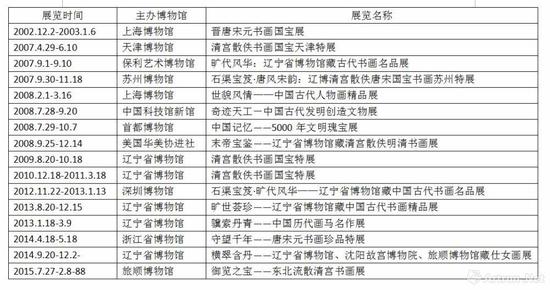 辽宁省博物馆馆藏书画作品参与展览一览表