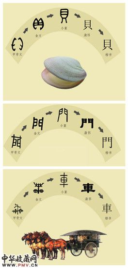 本版图片由上至下分别为“贝”字、“门”字、“车”字的演变。