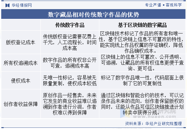 2025年中国数字藏品行业发展历程、相关政策及产业链 收藏资讯