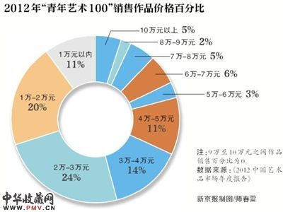 青年艺术扎堆8月 因市场得到好反馈
、有较大升值空间，请与我们联系，多个展览关注年轻艺术家