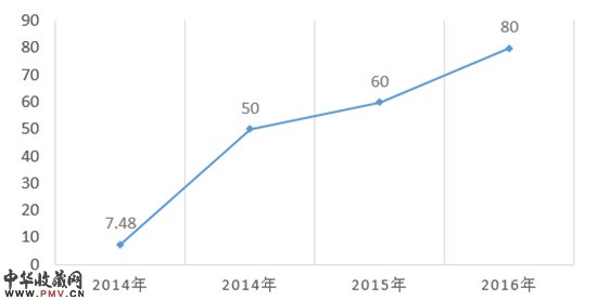 刘红生作品价格记录（单位：万）