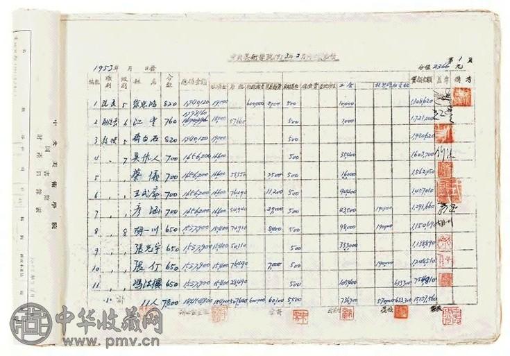 1953年 中央美术学院职工工资册