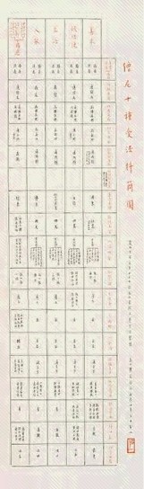 弘一 僧尼十种受法料简图 镜心 纸本